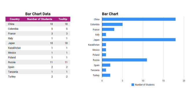 Chartinator - Transforming HTML tables into charts