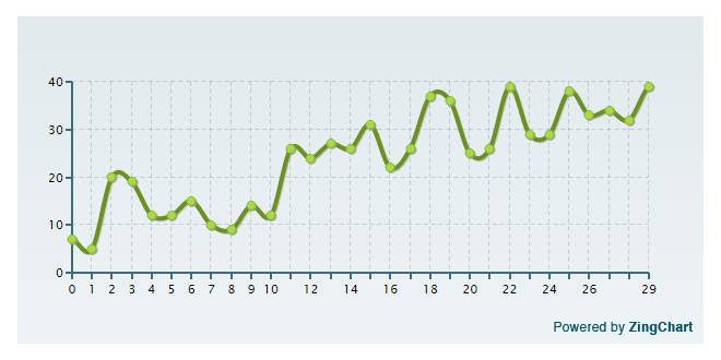 ZingChart